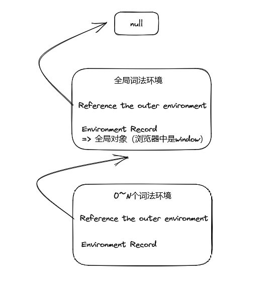 词法环境链