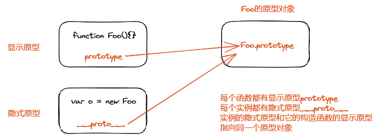 原型对象、构造函数、实例的关系