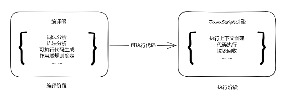 JavaScript的执行过程